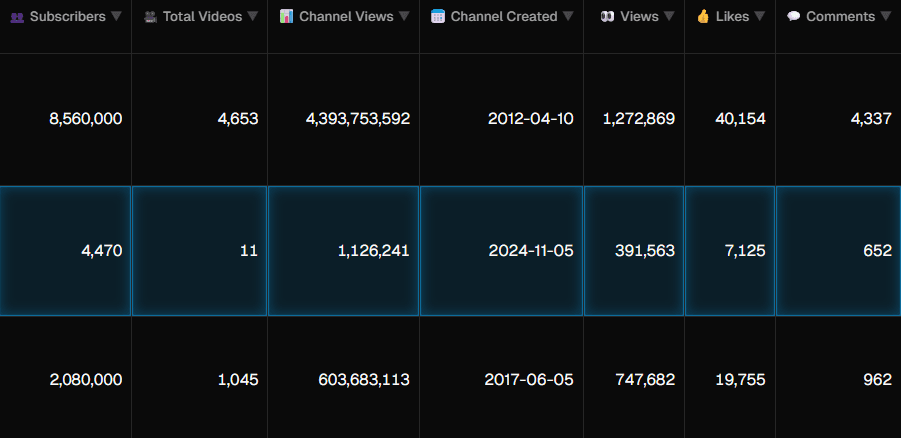 NicheStats niche research view showing rising YouTube channels and standout video performance